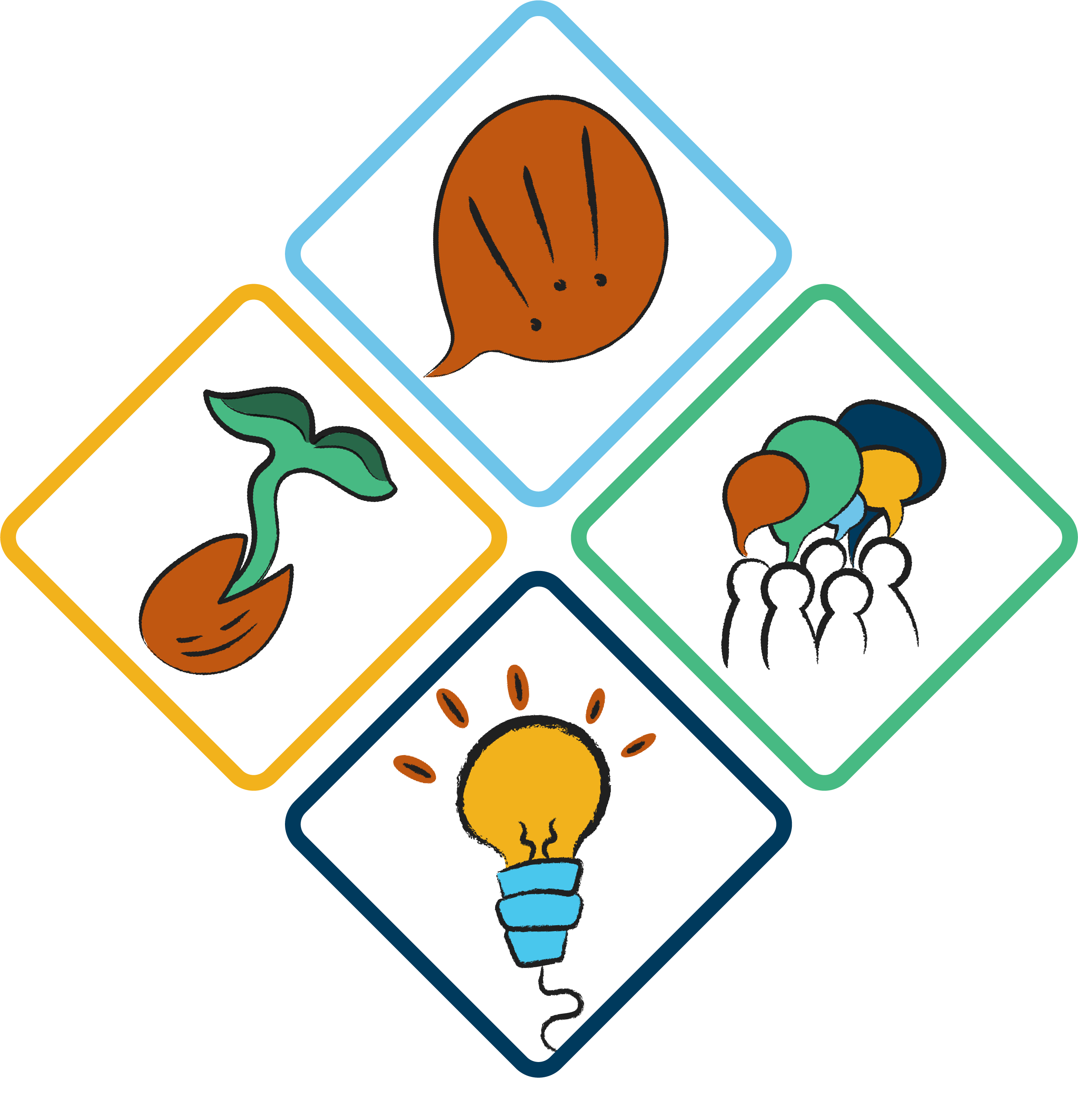 A group of four rounded diamonds, each with an illustrated icon inside of it. The icons are a lightbulb, a group of people talking, a seed sprouting, and a speech bubble with 3 exclamation points inside.
